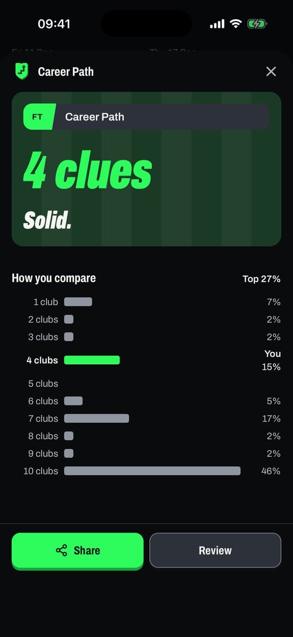 The new result sheet: a striped hero band with a Scorebug reading FT and Career Path, the score 4 clues in large green italic, the verdict Solid., then the distribution with your row marked You.